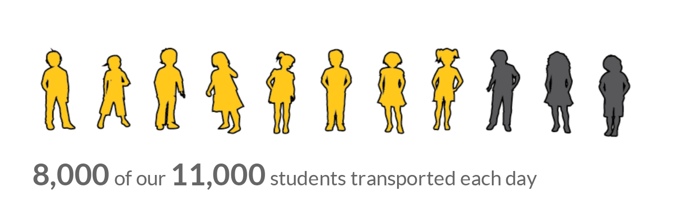 8,000 of 11,000 students need transportation