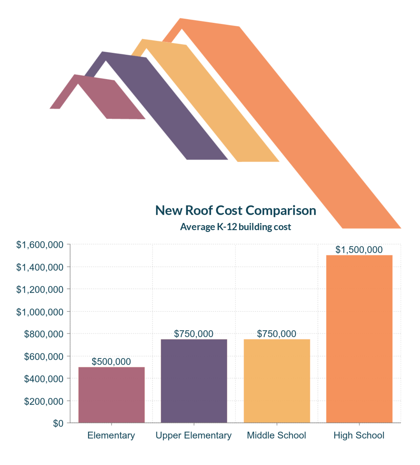 Average K-12 Roofing Cost