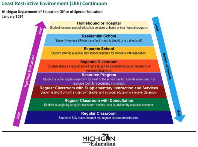 Least Restrictive Environment (LRE) Continuum - Homebound or Hospital - Student receives special education services at home or in a hospital program. Residential School - Student lives in a 24 hour care facility and is taught by a trained staff. Separate School - Student attends a special day school designed for students with disabilities. Separate Classroom - Student attends a regular school but is taught by a special education teacher in a separate classroom. Resource Program - Student is in the regular classroom for most of the school day but spends some time in a resource room for specialized instruction. Regular Classroom with Supplementary Instruction and Services - Student is taught by both a classroom teacher and a special educator in a regular classroom. Regular Classroom with consultation - Student is taught by a regular classroom teacher who is advised by a special educator. Regular Classroom - Student is fully mainstreamed into regular classroom instruction.   